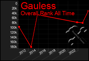 Total Graph of Gauless