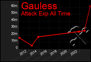 Total Graph of Gauless