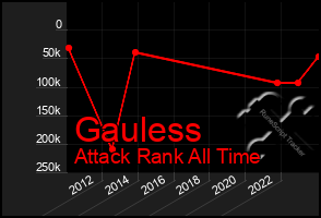 Total Graph of Gauless