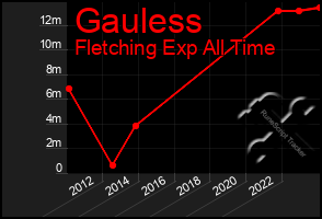 Total Graph of Gauless