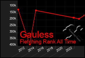 Total Graph of Gauless