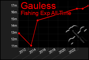 Total Graph of Gauless