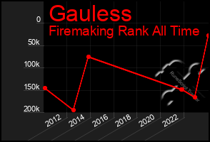 Total Graph of Gauless