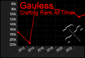 Total Graph of Gauless