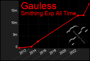 Total Graph of Gauless