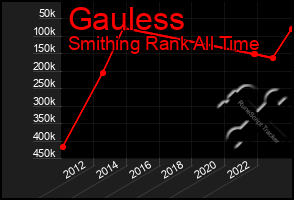 Total Graph of Gauless