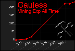 Total Graph of Gauless