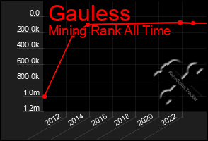 Total Graph of Gauless