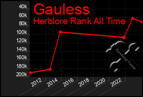 Total Graph of Gauless