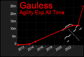 Total Graph of Gauless