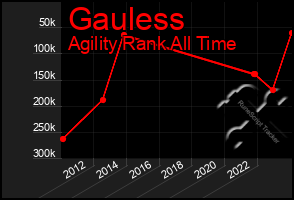 Total Graph of Gauless