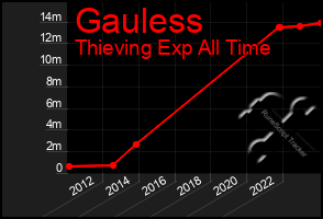 Total Graph of Gauless