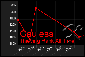 Total Graph of Gauless