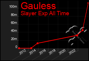 Total Graph of Gauless