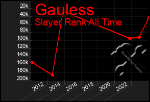 Total Graph of Gauless