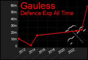 Total Graph of Gauless