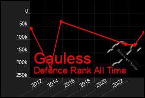 Total Graph of Gauless