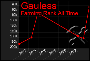 Total Graph of Gauless