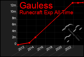 Total Graph of Gauless