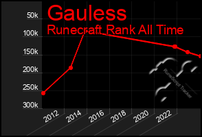 Total Graph of Gauless