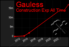 Total Graph of Gauless