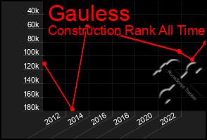 Total Graph of Gauless