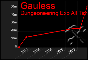 Total Graph of Gauless