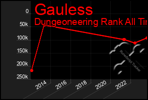 Total Graph of Gauless