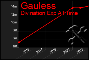 Total Graph of Gauless