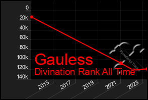 Total Graph of Gauless