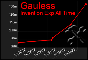 Total Graph of Gauless