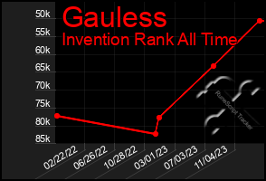 Total Graph of Gauless