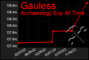 Total Graph of Gauless