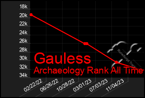 Total Graph of Gauless