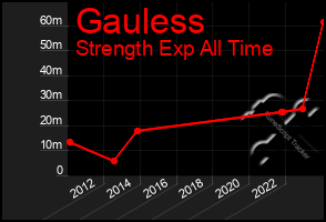 Total Graph of Gauless