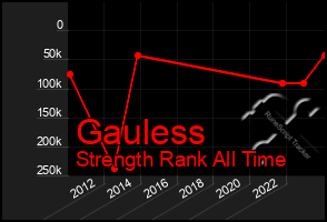 Total Graph of Gauless