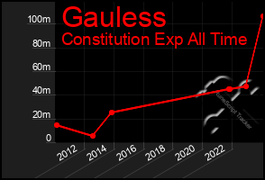 Total Graph of Gauless