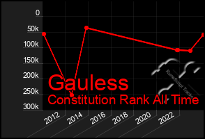 Total Graph of Gauless