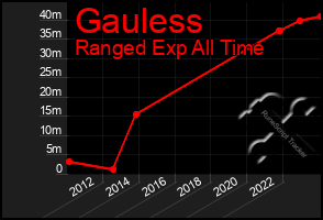 Total Graph of Gauless