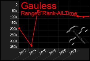 Total Graph of Gauless