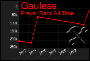 Total Graph of Gauless