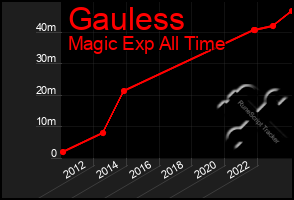 Total Graph of Gauless