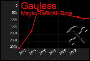 Total Graph of Gauless