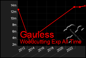 Total Graph of Gauless