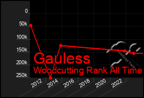 Total Graph of Gauless