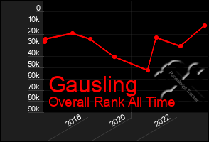 Total Graph of Gausling