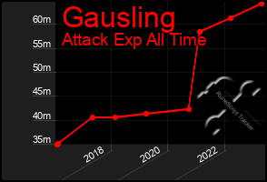 Total Graph of Gausling