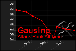 Total Graph of Gausling