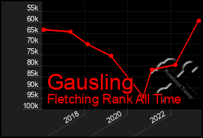 Total Graph of Gausling