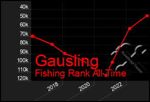 Total Graph of Gausling